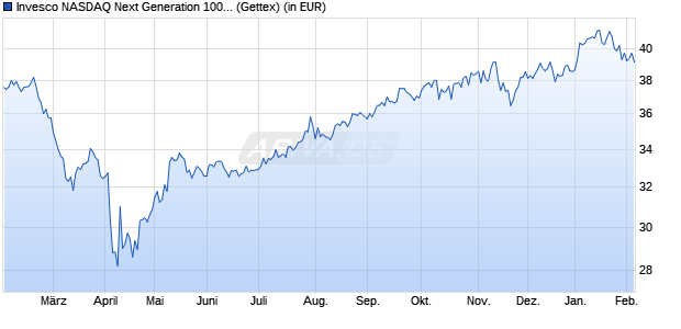 Performance des Invesco NASDAQ Next Generation 100 UCITS ETF Acc (WKN A2QPVX, ISIN IE00BMD8KP97)