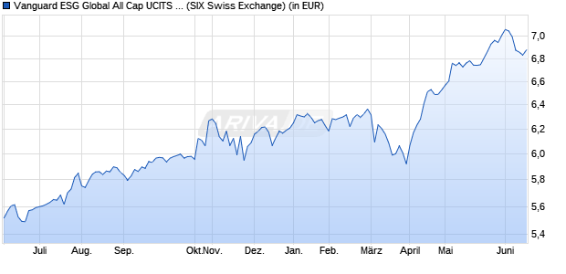 Performance des Vanguard ESG Global All Cap UCITS ETF (USD) Dist (WKN A2QL8V, ISIN IE00BNG8L385)