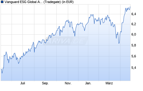 Performance des Vanguard ESG Global All Cap UCITS ETF (USD) Dist (WKN A2QL8V, ISIN IE00BNG8L385)