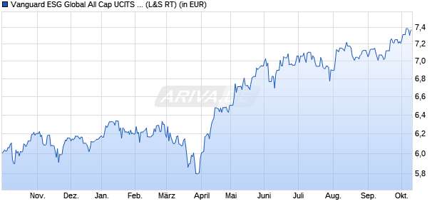 Performance des Vanguard ESG Global All Cap UCITS ETF (USD) Dist (WKN A2QL8V, ISIN IE00BNG8L385)