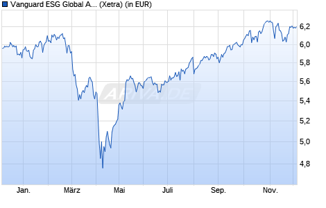 Performance des Vanguard ESG Global All Cap UCITS ETF (USD) Dist (WKN A2QL8V, ISIN IE00BNG8L385)