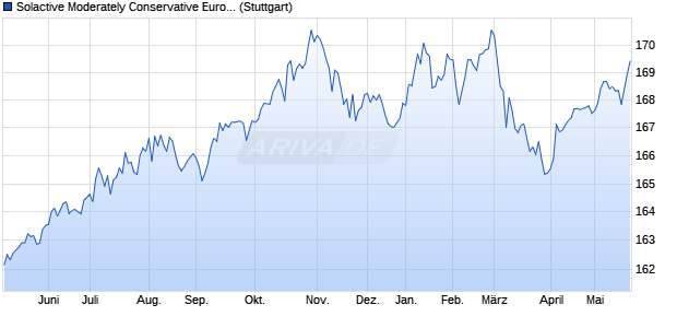 Solactive Moderately Conservative European Bond Fu. Chart
