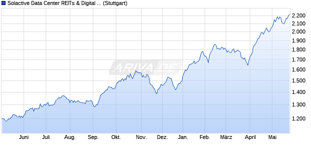 Solactive Data Center REITs & Digital Infrastructure v. Chart