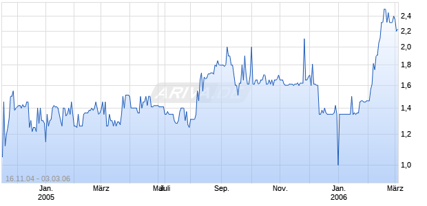 VCI VENT.CAP.U.IMMO.AG Chart