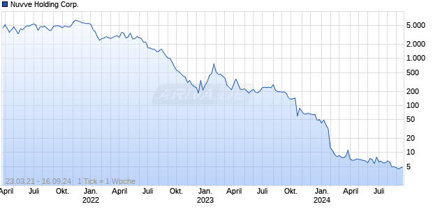 Nuvve Holding Corp. Chart