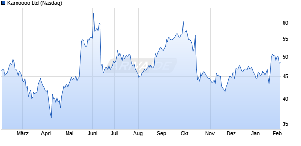 Karooooo Aktie Chart