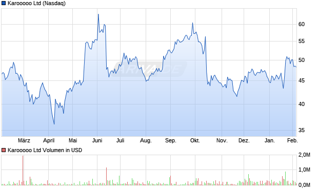 Karooooo Aktie Chart