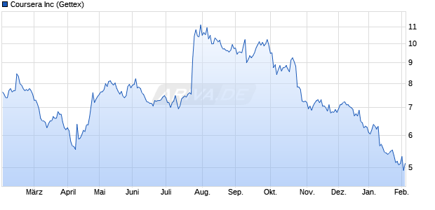 Coursera Aktie Chart