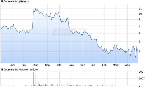 Coursera Aktie Chart