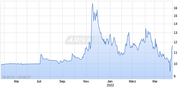 GORES GUGGENHEIM INC. UT Chart