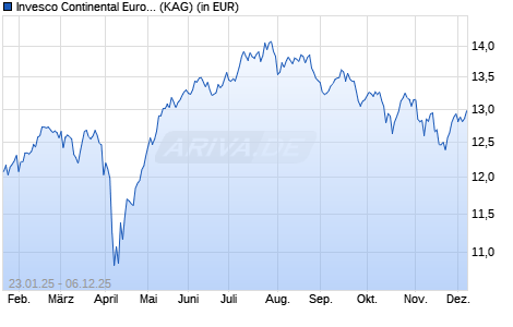 Performance des Invesco Continental European Small Cap Equity A (EUR) thes. (ISIN LU2305834041)