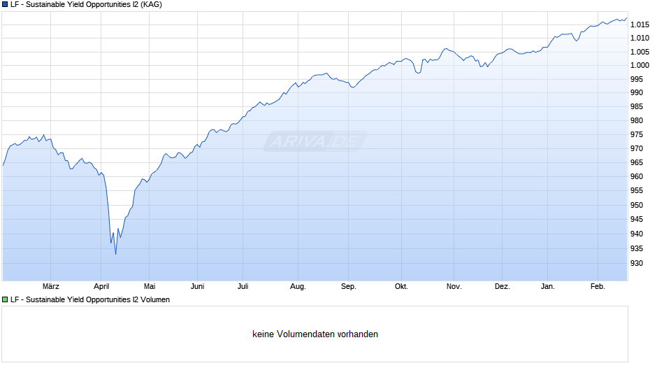 LF - Sustainable Yield Opportunities I2 Chart