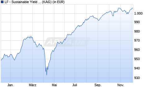 Performance des LF - Sustainable Yield Opportunities I2 (WKN A2P0VA, ISIN DE000A2P0VA1)