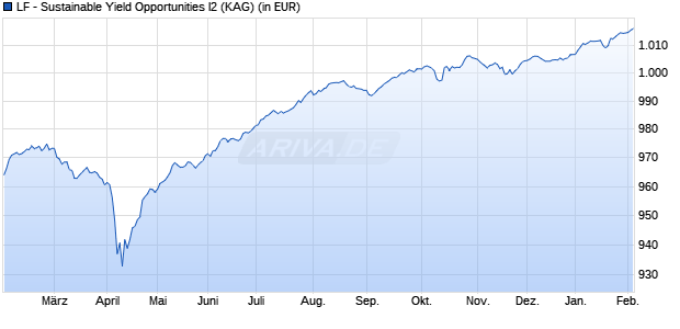 Performance des LF - Sustainable Yield Opportunities I2 (WKN A2P0VA, ISIN DE000A2P0VA1)