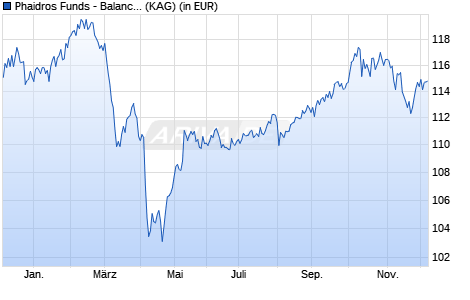Performance des Phaidros Funds - Balanced I (WKN A2QN79, ISIN LU2301144981)