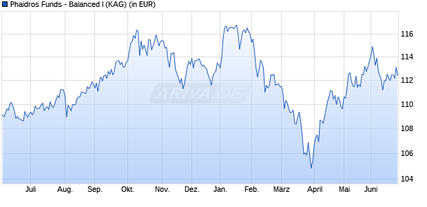 Performance des Phaidros Funds - Balanced I (WKN A2QN79, ISIN LU2301144981)