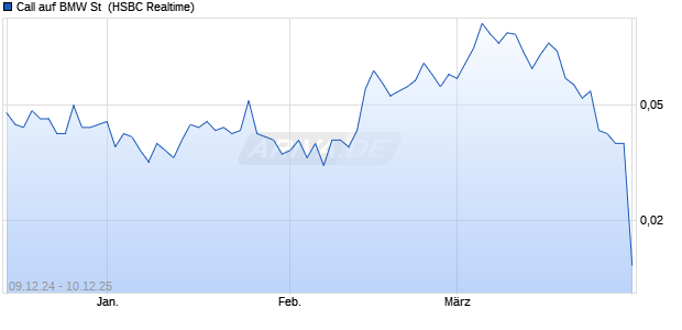 Call auf BMW St [HSBC Trinkaus & Burkhardt GmbH] (WKN: TT6HB1) Chart