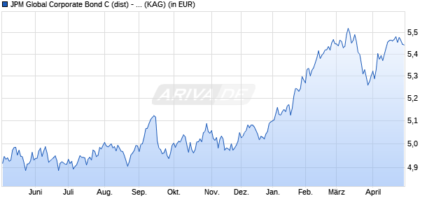 Performance des JPM Global Corporate Bond C (dist) - AUD (hedged) (WKN A2P42M, ISIN LU2178853292)