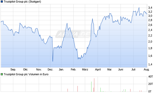 Trustpilot Group Aktie Chart