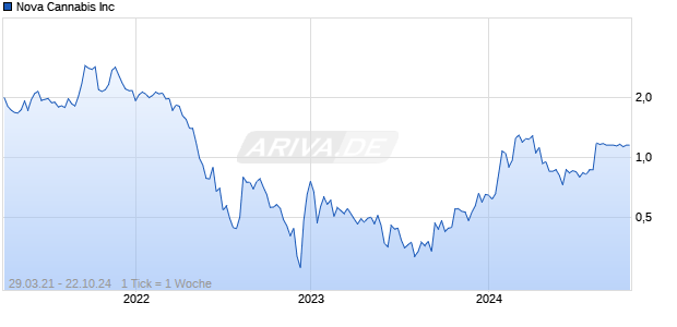 Nova Cannabis Inc Chart