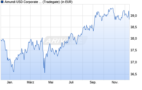 Performance des Amundi USD Corporate Bond ESG - UCITS ETF DR - HDG EUR  (D) (WKN A2QN4F, ISIN LU2297533809)