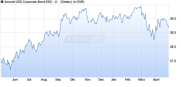 Performance des Amundi USD Corporate Bond ESG - UCITS ETF DR - HDG EUR  (D) (WKN A2QN4F, ISIN LU2297533809)