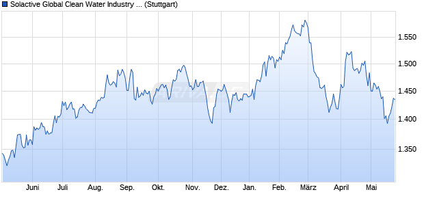 Solactive Global Clean Water Industry Index GTR Chart