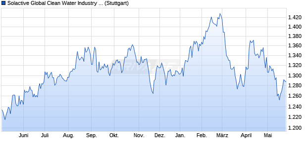 Solactive Global Clean Water Industry Index PR Chart