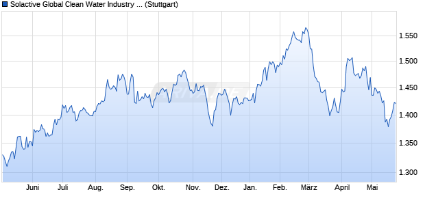 Solactive Global Clean Water Industry Index NTR Chart