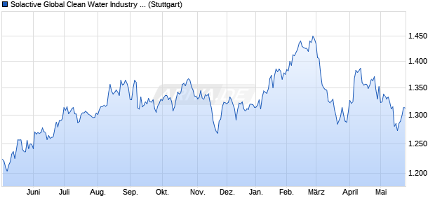 Solactive Global Clean Water Industry v2 Index NTR Chart