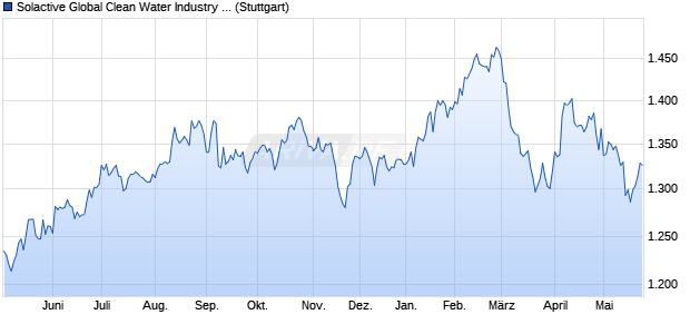 Solactive Global Clean Water Industry v2 Index GTR Chart