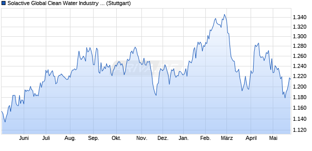 Solactive Global Clean Water Industry v2 Index PR Chart