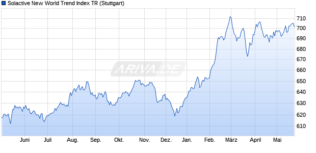 Solactive New World Trend Index TR Chart