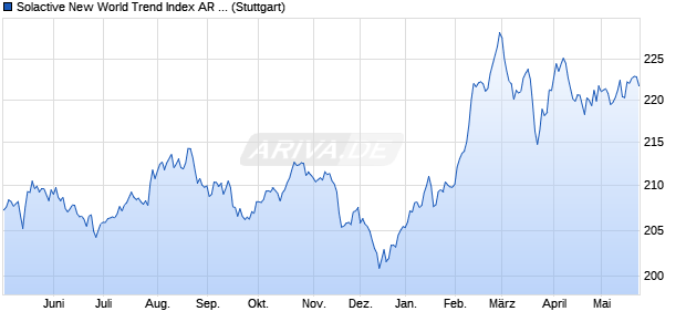 Solactive New World Trend Index AR 5% Chart