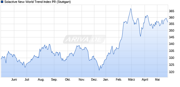 Solactive New World Trend Index PR Chart