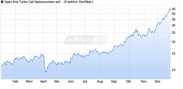 Open End Turbo Call Optionsschein auf Silber COME. (WKN: DV1V8K) Chart