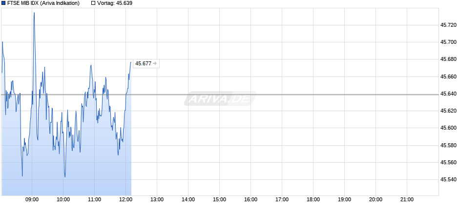 FTSE MIB IDX Chart