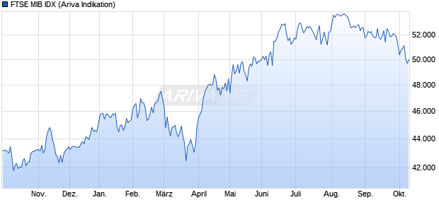 FTSE MIB IDX Chart