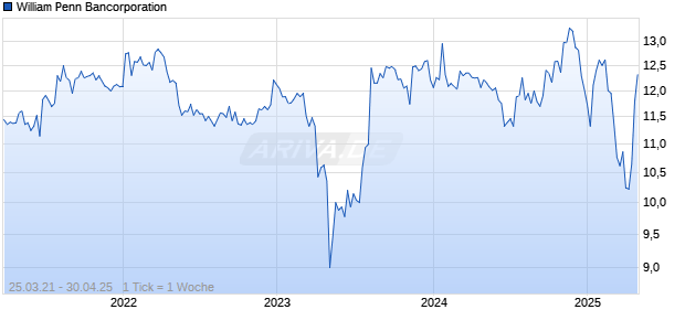 William Penn Bancorporation Chart