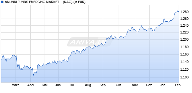 Performance des AMUNDI FUNDS EMERGING MARKETS BOND - I2 CHF Hgd (C) (WKN A2P0AD, ISIN LU2110860843)