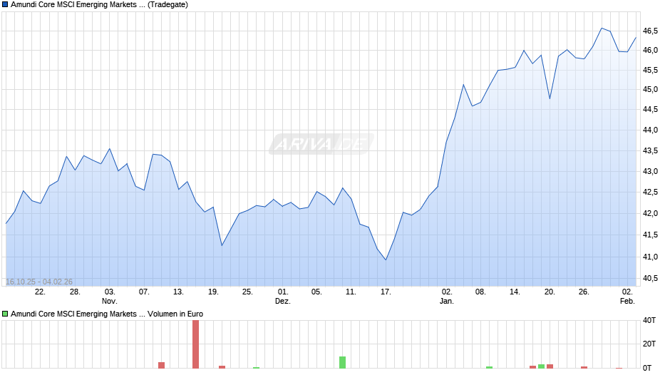 Amundi Core MSCI Emerging Markets UCITS ETF USD Dist Chart