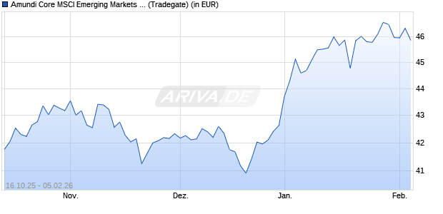 Performance des Amundi Core MSCI Emerging Markets UCITS ETF USD Dist (WKN A2QLH9, ISIN LU2277591868)