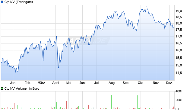 Ctp Aktie Chart