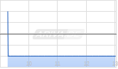 Ctp NV Chart