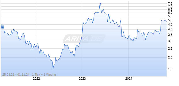 Fantasma Games AB Chart