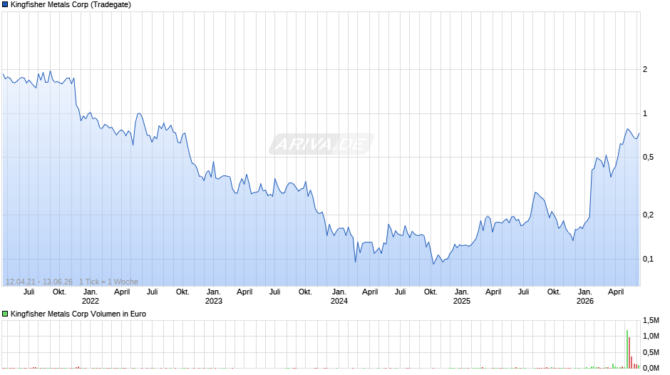 Kingfisher Metals Chart