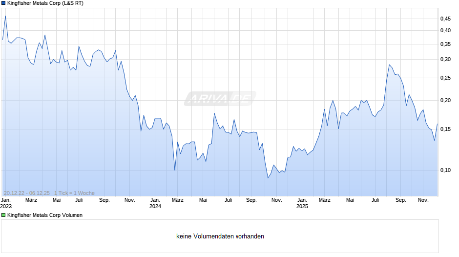 Kingfisher Metals Chart