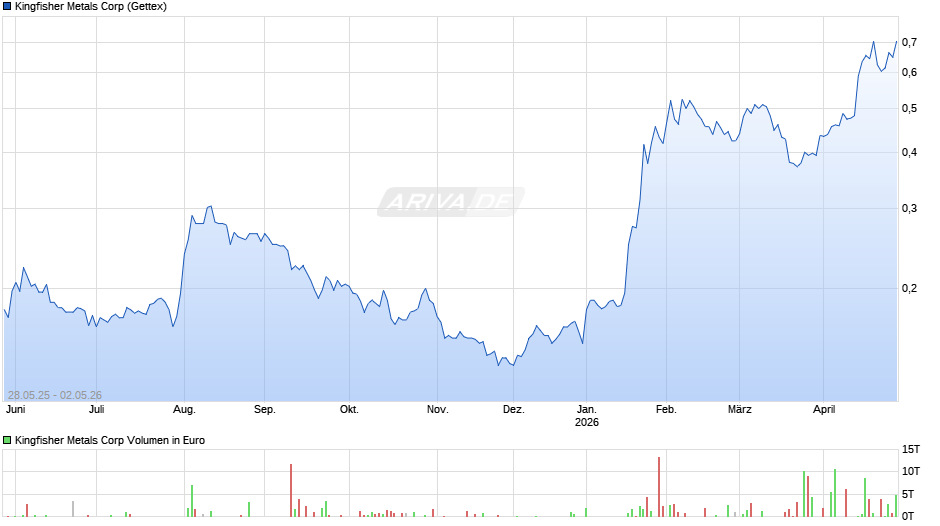 Kingfisher Metals Chart