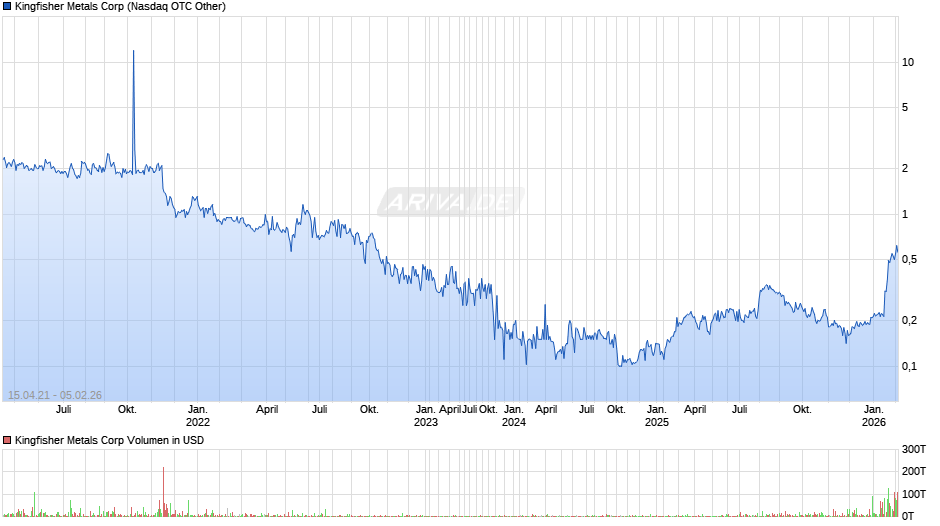 Kingfisher Metals Chart