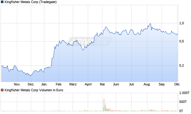 Kingfisher Metals Aktie Chart